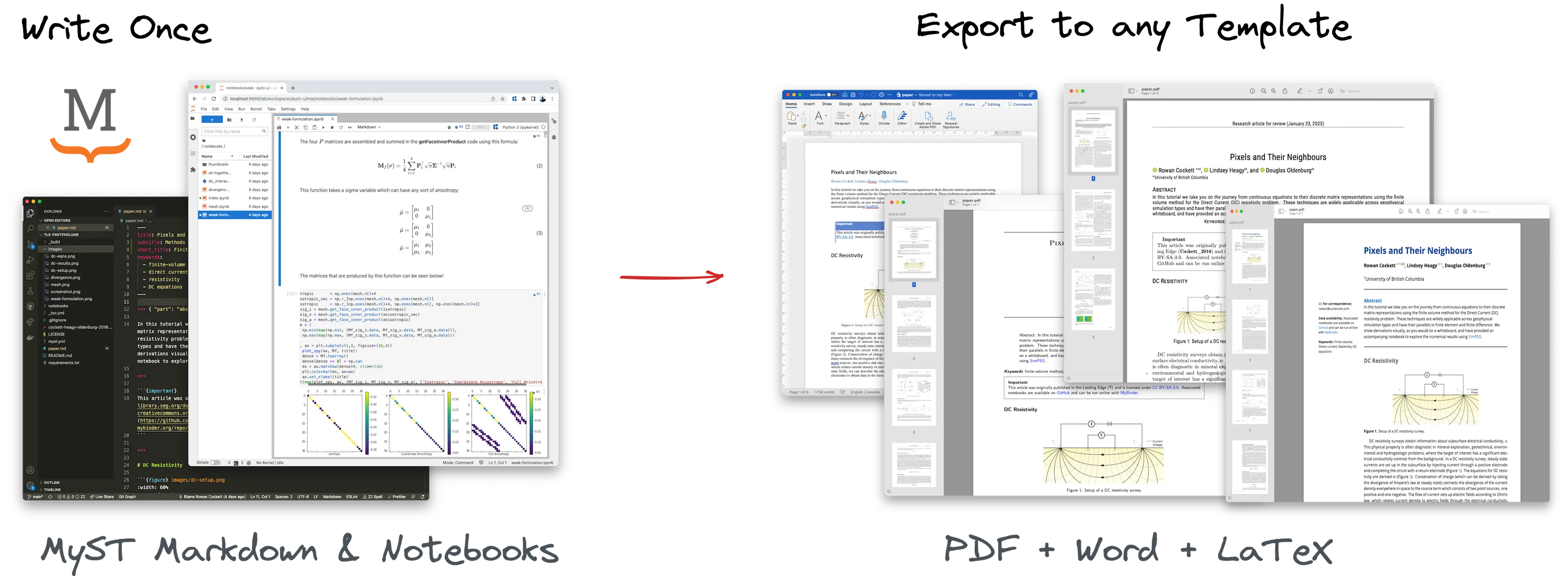 figure showing that the markdown files can be converted to a pdf and website using the AST