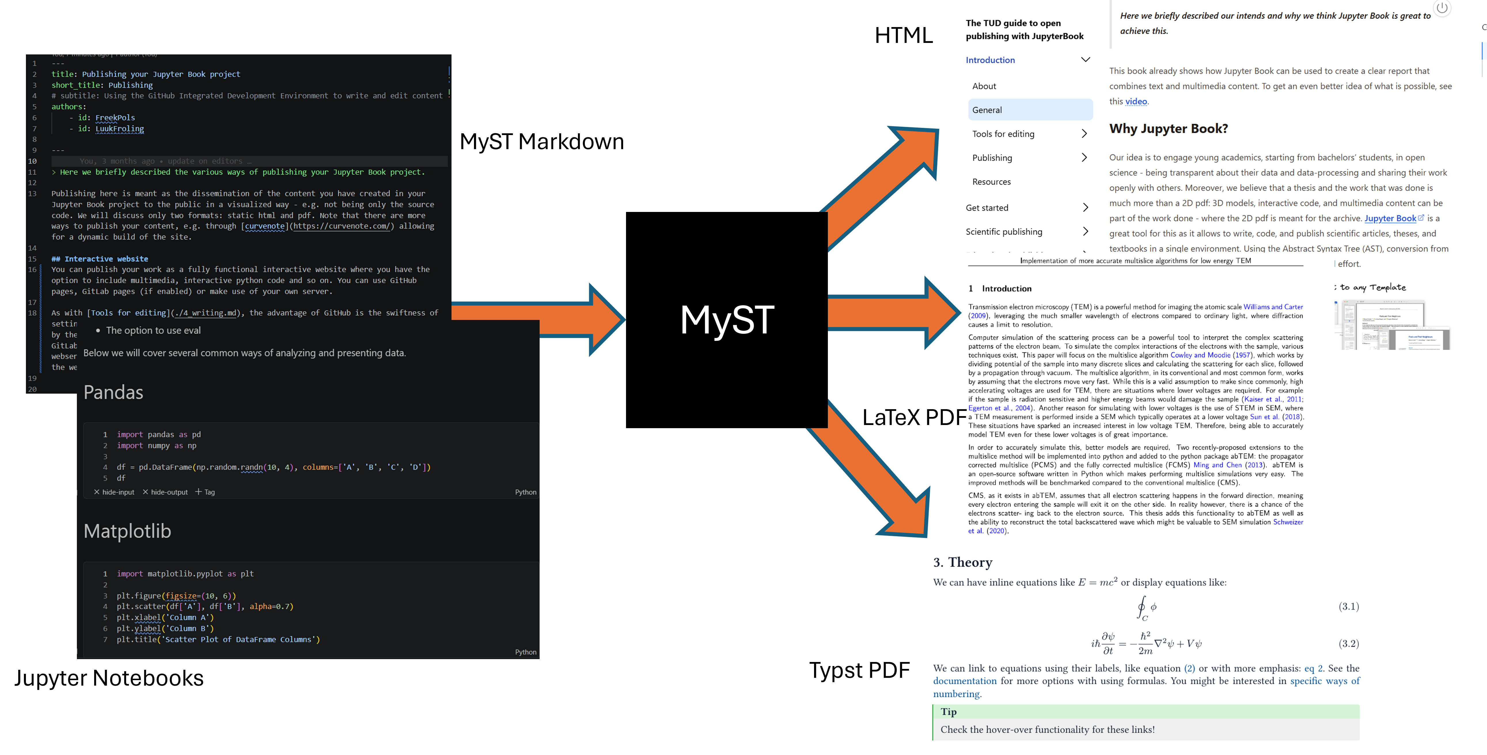 Starting with markdown and jupyter notebook files, your work is converted to ‘any’ other output file (even .docx) through the MyST engine.